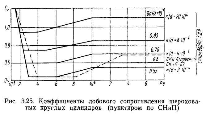 Коэффициент аэродинамического сопротивления автомобилей