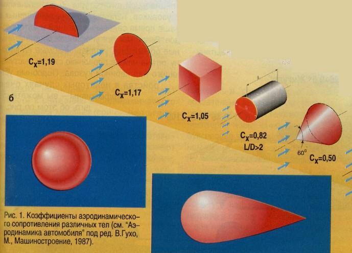 Коэффициент аэродинамического сопротивления автомобилей