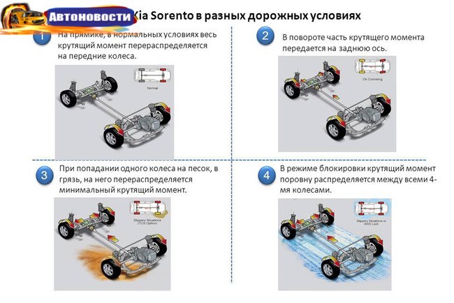 Киа соренто какой привод