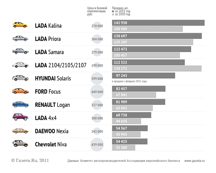 Стоимость авто в россии