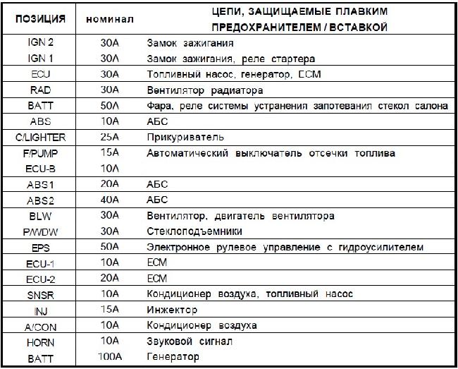 Предохранитель прикуривателя акцент тагаз