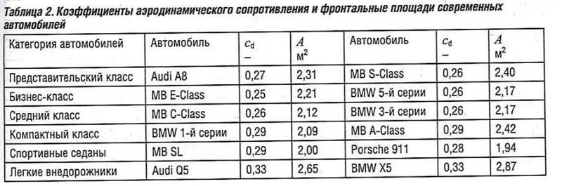 Коэффициент обтекаемости автомобиля таблица