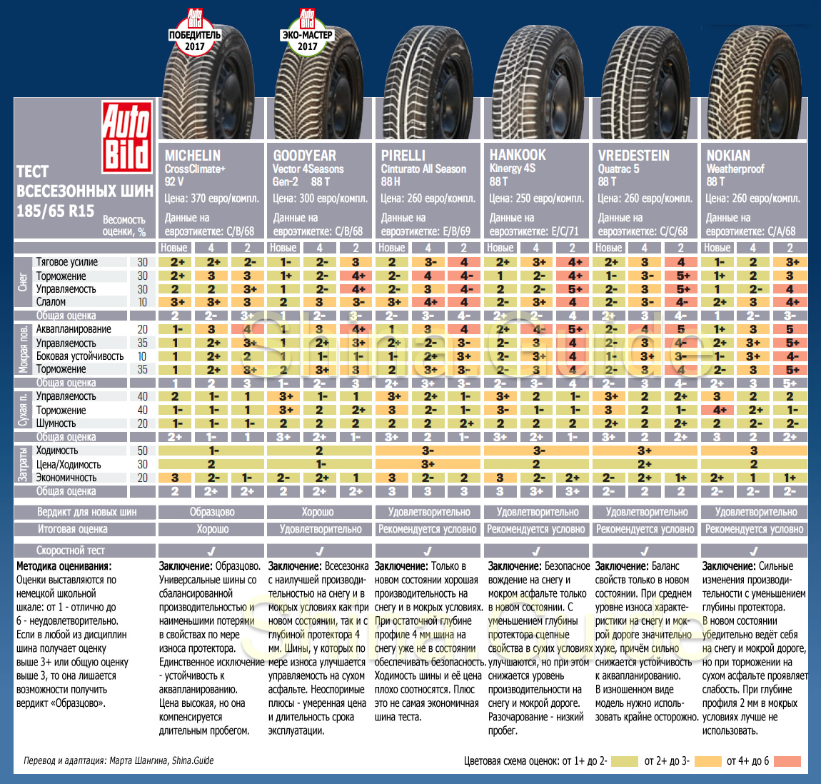 Тест шин 185 65. 185/65 R15 зимние Нокиан размер шины характеристики. Таблица износа летних шин. Характеристика автошины 185/65р15. Тест всесезонных шин.