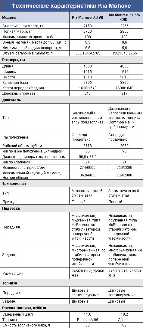 Кия мохаве технические характеристики