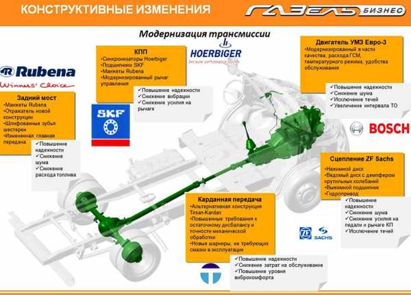 Заправочные объемы газель бизнес