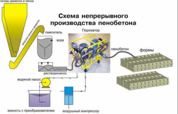 Пеногенератор для пенобетона своими руками чертежи