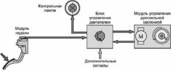 Машина газ тормоз сцепление