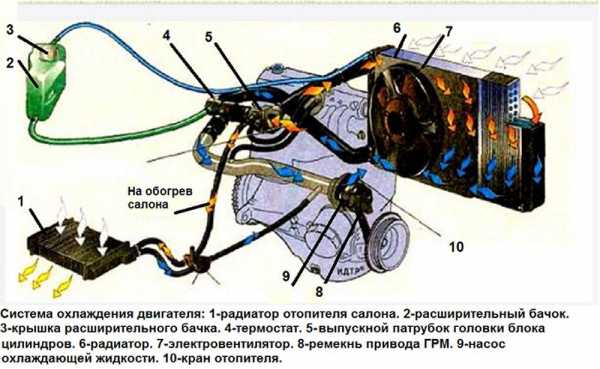 Прочистка радиатора печки автомобиля – ТОП 10 популярных способов .