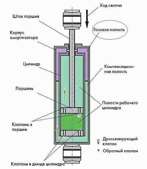 Принцип действия амортизатора автомобиля