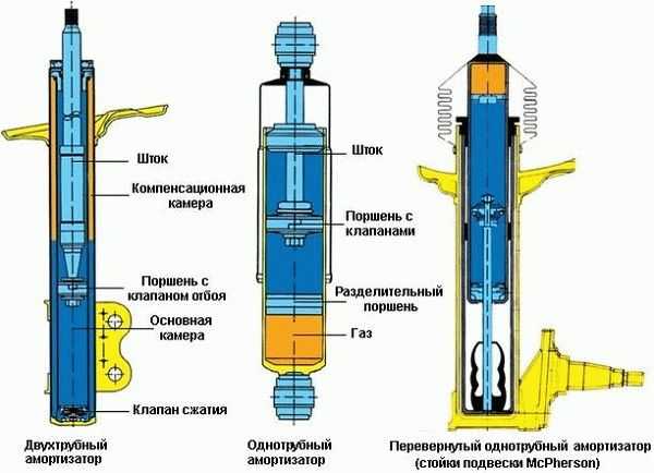 Принцип действия амортизатора автомобиля