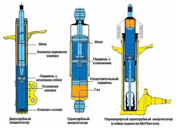 Устройство газового амортизатора автомобильного