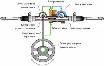 Устройство рулевой рейки приора